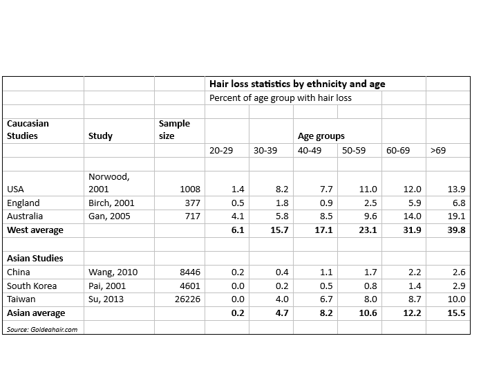 Hair Loss statistics for women