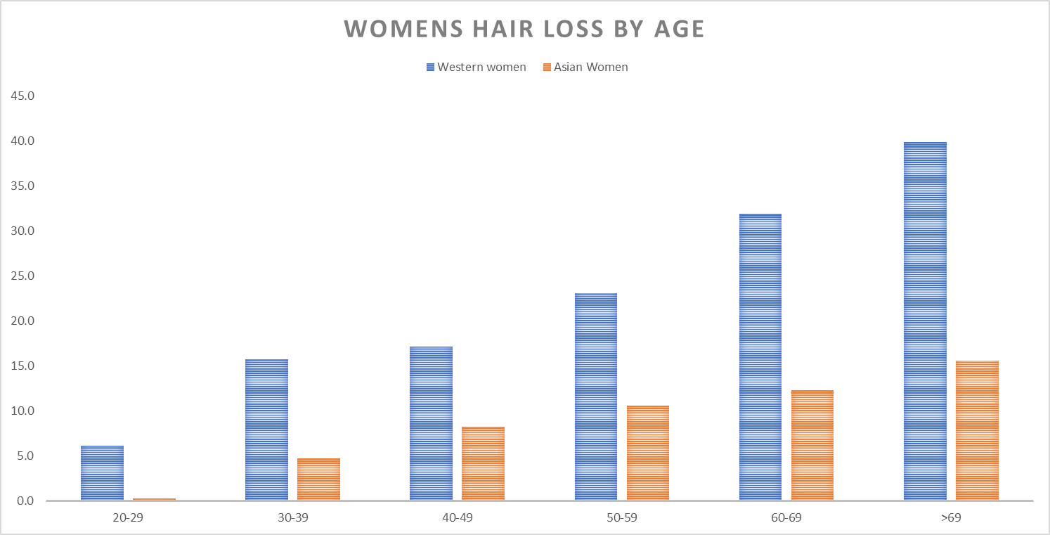 Hair Loss statistics